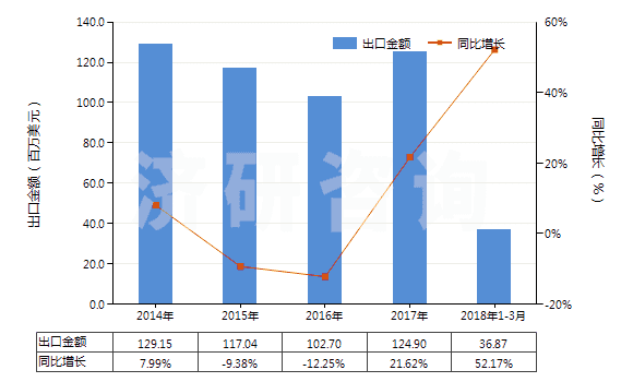 2014-2018年3月中國(guó)戽斗、夾斗、抓斗及其他鏟斗(HS84314100)出口總額及增速統(tǒng)計(jì)